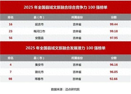 全国县域文旅融合百强榜单揭晓 延吉榜上有名！