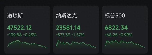 突发！51:47，美参议院通过决议：终止特朗普“全球征税”！黄金上涨，美股全线下跌，科技股重挫，Meta市值蒸发超1.5万亿元