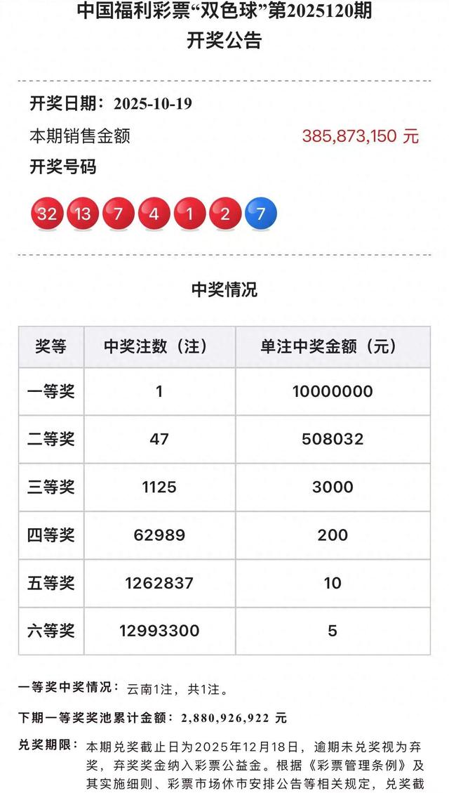 双色球120期三等奖“井喷”！千余彩民喜提3000元“阳光普照奖	”