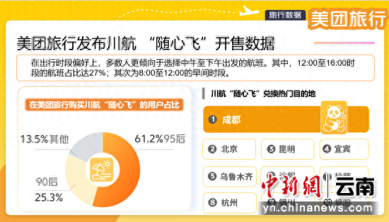 川航“随心飞”开售数据发布 昆明等目的地居前列
