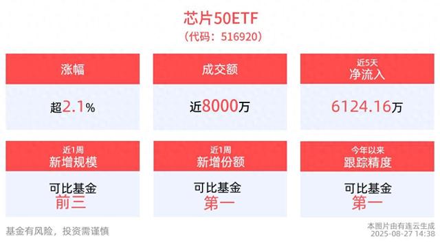 AI芯片板块飙升，寒武纪营收大增43倍，总市值突破6000亿元！芯片50ETF(516920)一度涨超5%，近5日“吸金”超6100万元