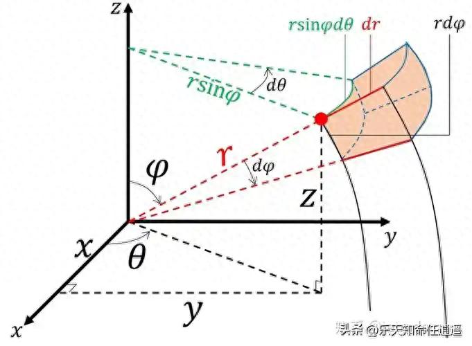 著名的球谐函数插图1 著名的球谐函数