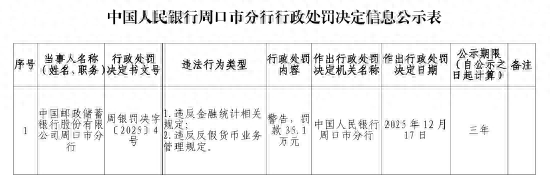 邮储银行周口市分行被罚35.1万元：违反金融统计相关规定及反假货币业务管理规定