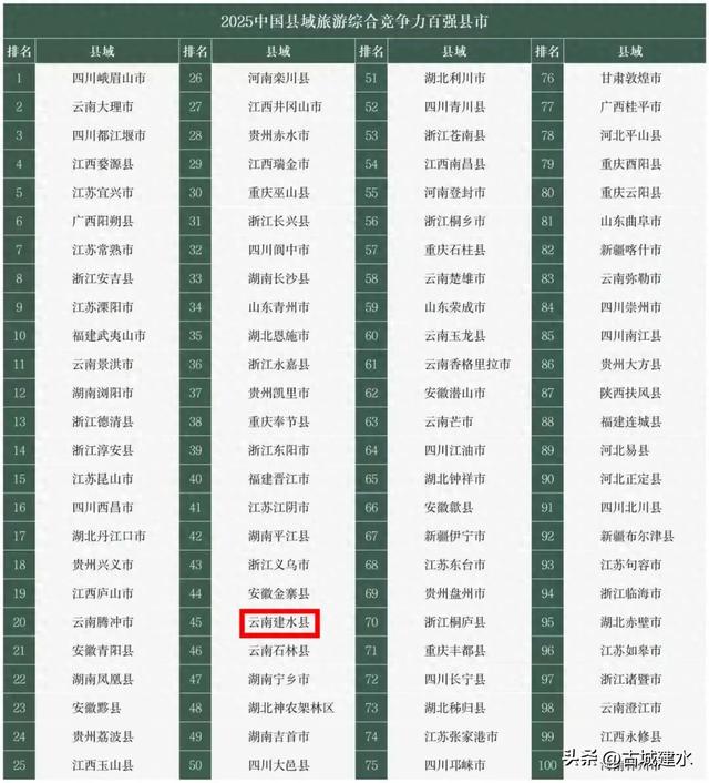 重磅!建水上榜2025中国县域旅游综合竞争力百强县市