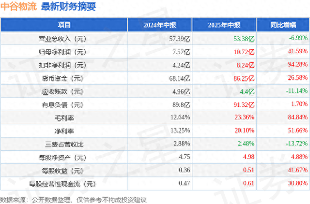 中谷物流(603565)2025年中报简析:净利润同比增长41.59%,盈利能力上升