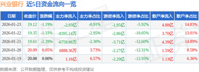 兴业银行（601166）1月23日主力资金净卖出2.93亿元