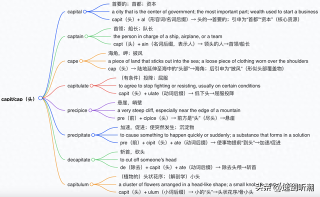 head是什么意思中文（词根词缀词根 127cap cipithead）