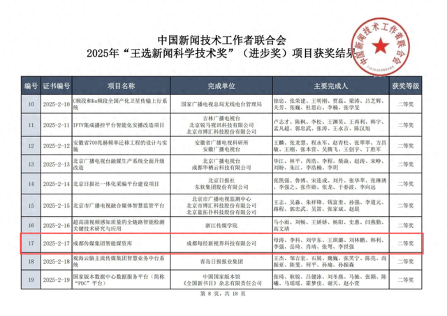 中国传媒科技最高奖出炉 成都传媒集团荣获“王选新闻科学技术奖”（进步奖）二等奖