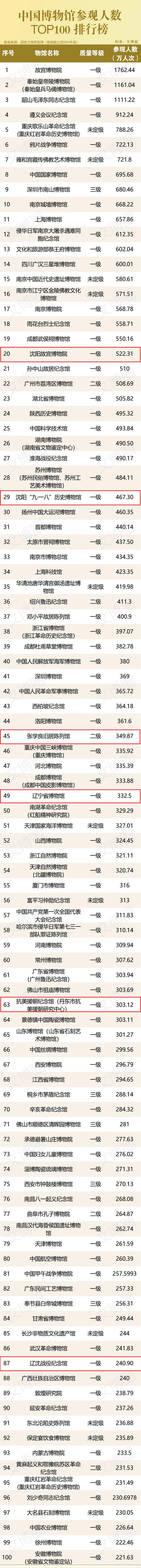 全国Top100，辽宁6馆强势上榜！