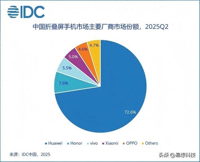 华为折叠屏封神！连续两个季度占比超7成，小米不足华为1/14