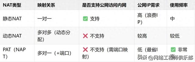 内网IP出不去？试试这几种最常见的地址映射方案！