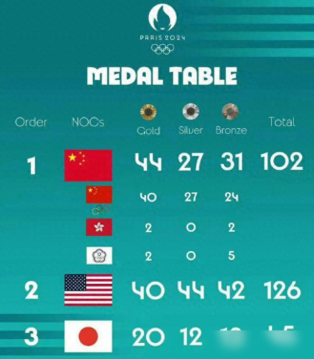 最强奥运奖牌榜：中国44金第1，美国40金第2，日本20金，法国第5