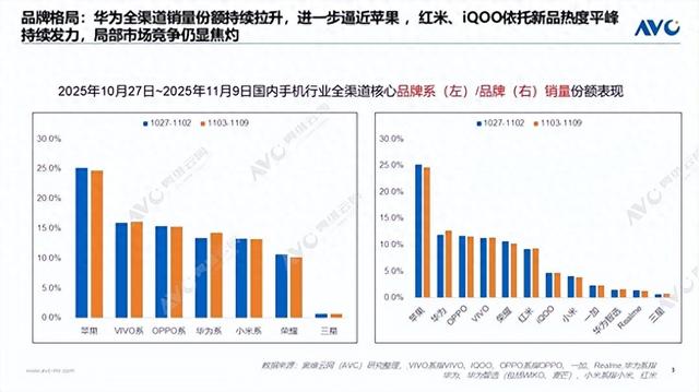 “双11”手机销量周榜出炉：苹果断层第一、华为第二