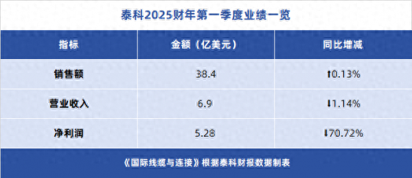 连接器国际大厂业绩公布！未来趋势几何？