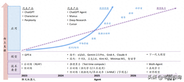 2025上半年AI核心成果及趋势报告：垂直应用场景开始Agent化