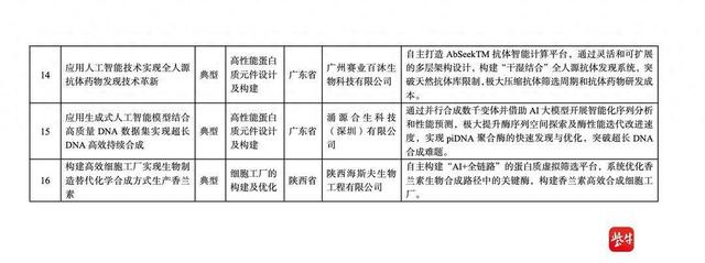 江苏 2 个上榜！第一批人工智能在生物制造领域典型应用案例公布