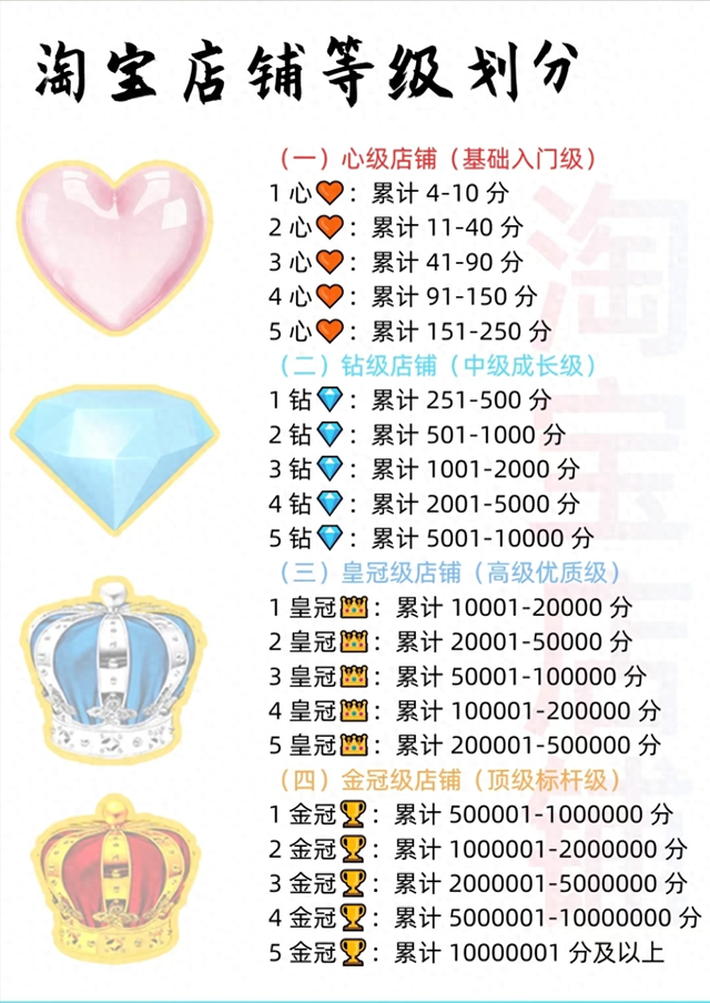 淘宝怎么优化排名（淘宝商家都看过的提升淘宝店铺等级方法）