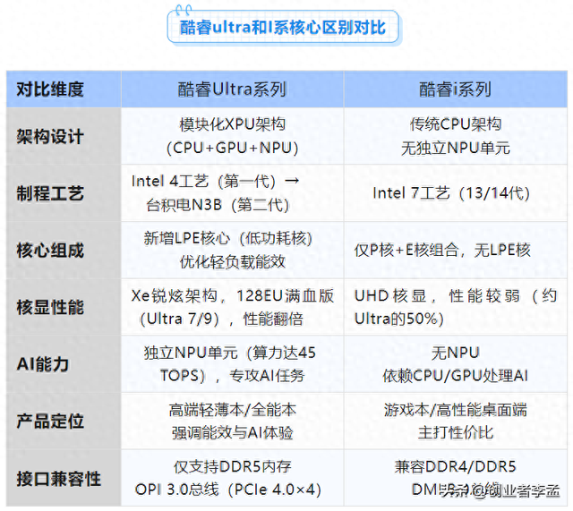 酷睿Ultra和i系有啥区别，Ultra相比i系究竟提升了什么？