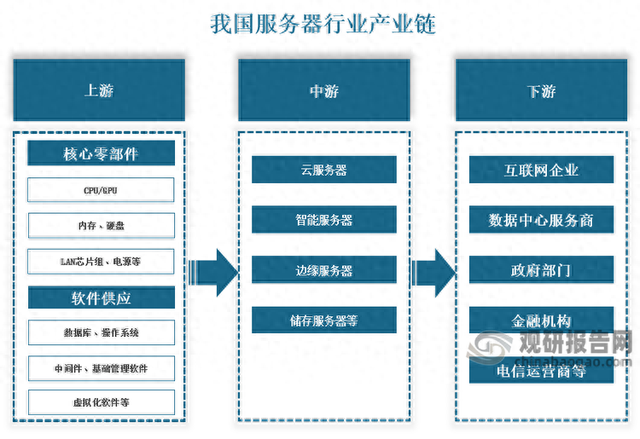 我国服务器行业：市场由浪潮信息、新华三、联想集团等厂商主导