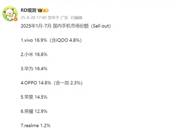 1-7月排名出炉，第一很意外，小第二，华第三