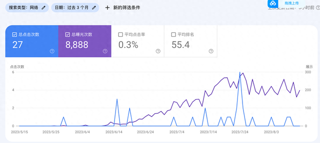 页面加载优化（Search Console里的关键词曝光量很高｜但点击量很低怎么优化）
