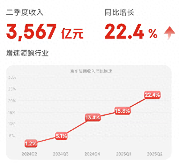 京东外卖：坚决抵制“0元购”制造市场泡沫，Q2日订单达2500万