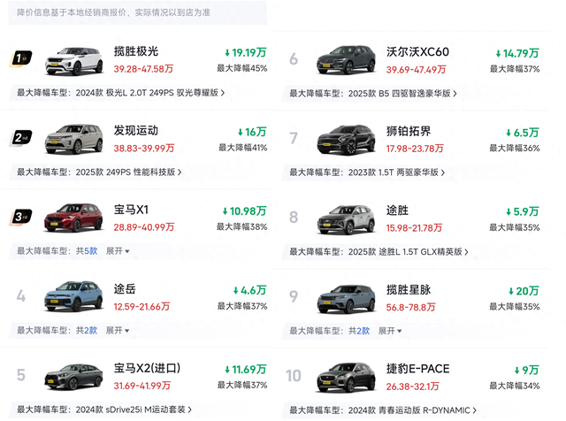 心酸！燃油SUV再迎“大降价”，最大降45%，豪华车跌成“白菜价”