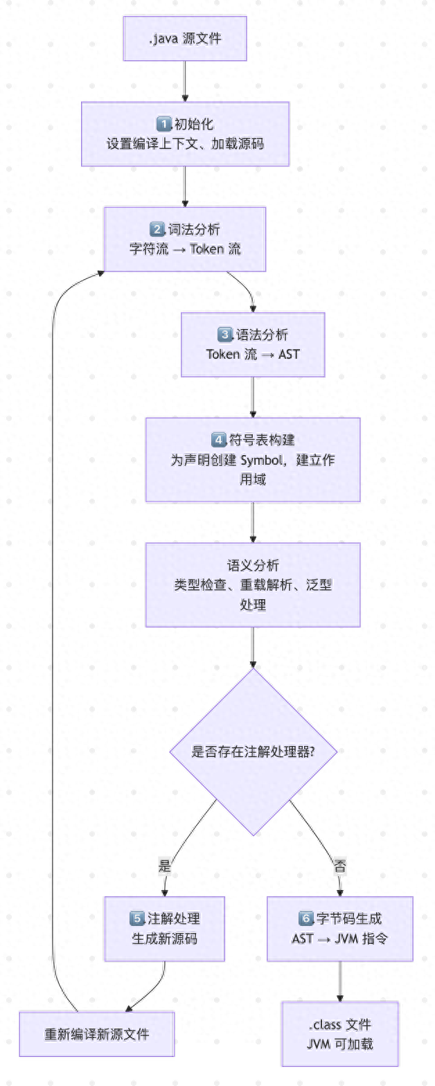Java 源代码编译过程介绍