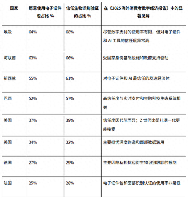 电子证件（Digital ID）的全球信任度全景：亚洲、中东与非洲领先，欧美市场滞后