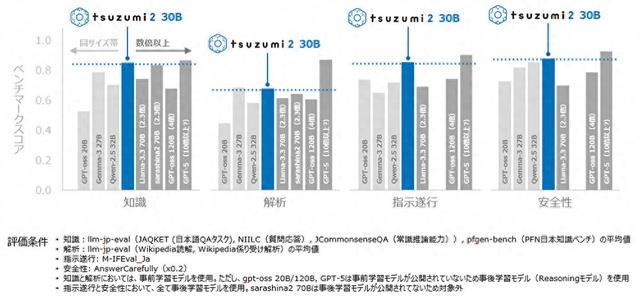优化日语（NTT 推出日语优化 AI 模型 tsuzumi230B 参数）