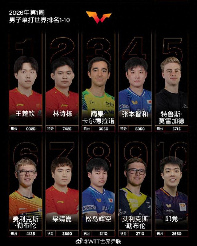 国际乒联最新世界排名公布，王楚钦、林诗栋位列男子单打前二