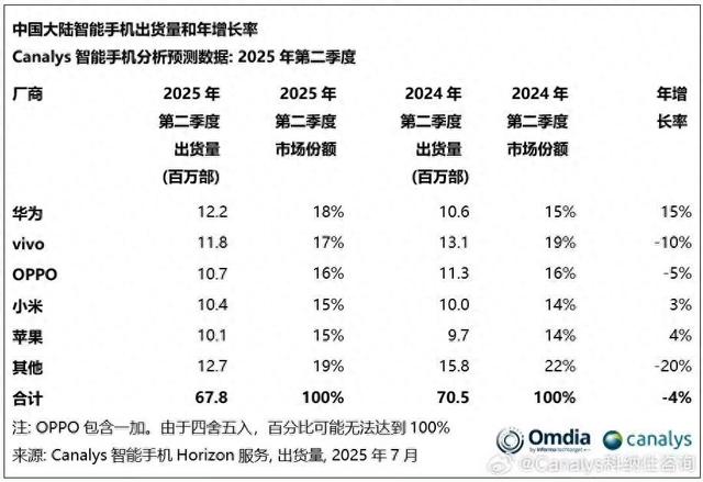 2025年Q2国内手机市场风云变幻，华为王者归来！