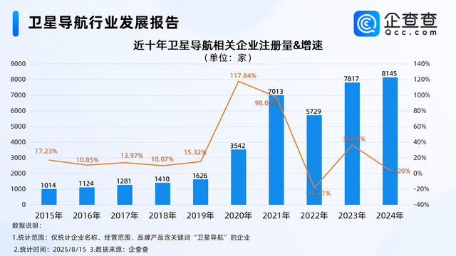 北斗产业驶入快车道，前七月卫星导航相关企业注册涨超50%