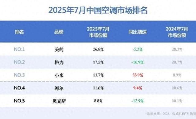 卢伟冰回应“小米空调线上销量超越格力”：能力的坚实提升，才能赢得高质量的增长
