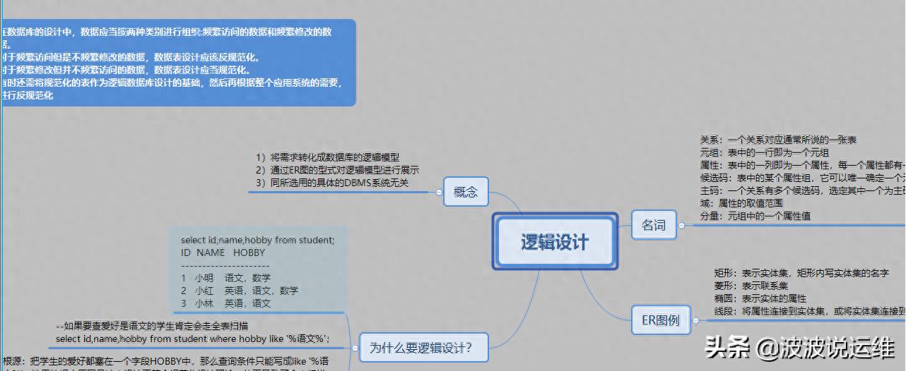 分享一份精心总结的数据库范式图解,值得收藏插图 分享一份精心总结的数据库范式图解,值得收藏