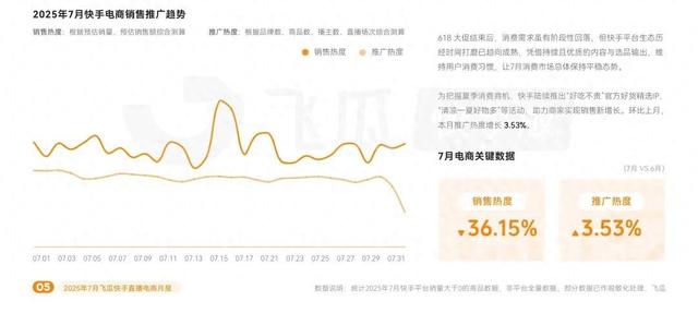7月快手电商报告：高温掀起掘金热潮，黑马品类抢抓销售黄金期