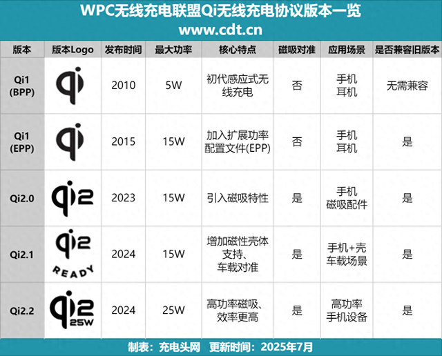 无线充电新纪元！Qi2.2标准来袭，看看哪家品牌认证产品最多？