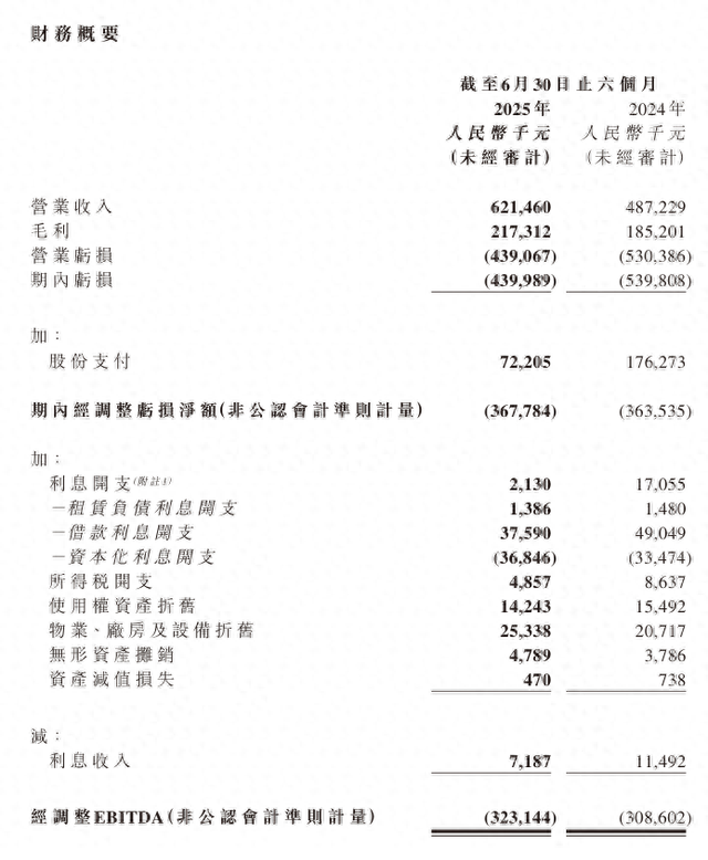 优必选：2025上半年营收6.2亿元同比增长27.5%，净亏4.4亿