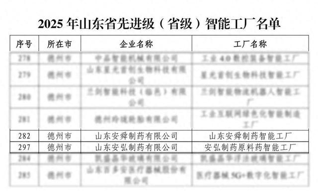 齐鲁制药三家子公司入选山东省先进级智能工厂、智能场景名单