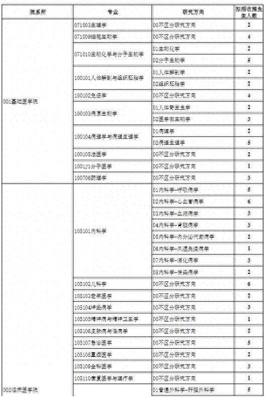 贵州医科大学研究生专业（报录比贵州医科大学24考研拟招生人数）