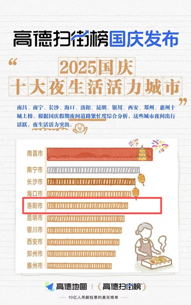 洛阳，全国第五！