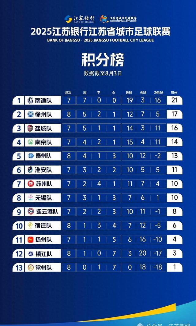 狂进5球！盐城队大胜常州队！“苏超”最新积分榜来了