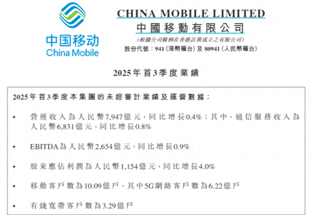 中国移动前三季度净利润增长4％！移动客户总数已超10亿户