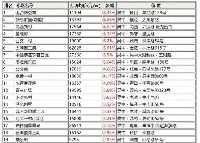 住在苏州市吴中区这些小区的人要发财了！吴中12月小区涨跌排行榜