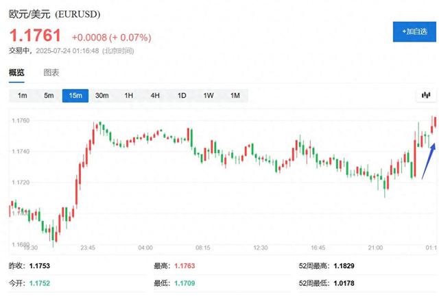 媒体称欧美接近达成协议、美将对欧盟征15%关税，白宫回应是臆测