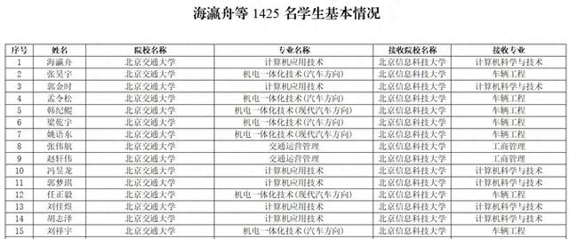 北京市教委同意1425名专科入伍学生退役免试升入本科学习