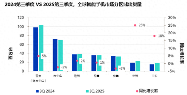 2025年全球硅晶圆出货量预计增长5.4%；Q3全球智能手机收入创历史新高 | 每周产业数据汇总
