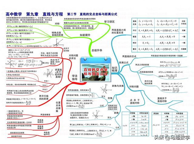两直线间的距离公式是什么（一张图搞懂高中数学直线的交点坐标与距离公式）