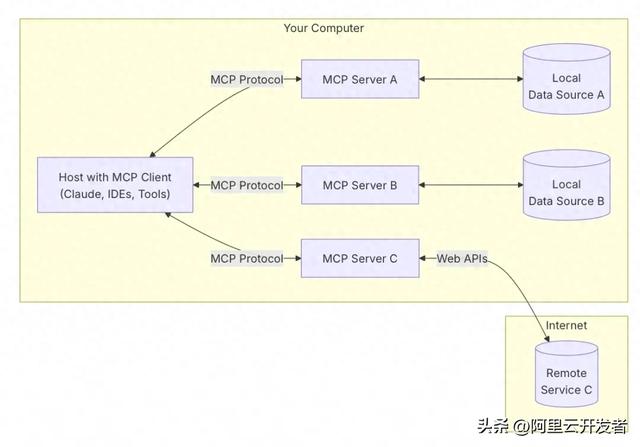 面向多工具任务调度的两种路径：MCP vs Agent + Function call