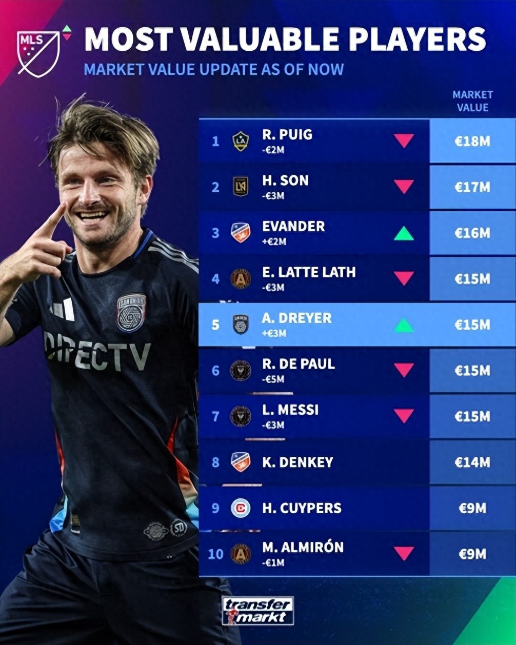 MLS Player Valuation Rankings: Former Barça Star Leads, Son Heung-min Second, Messi Tied for Fourth